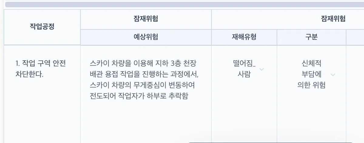 위험성평가서 표의 열 구성. 작업공정, 잠재위험, 추천 안전대책, 개선 전 위험성평가, 적용 안전대책, 개선 후 위험성평가 순으로 배치되어 있습니다.