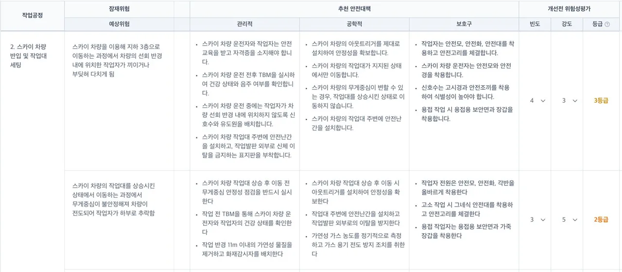 개선 전 위험성평가 열. 추천 안전대책이 관리적·공학적·보호구로 나뉘어 표시되고, 오른쪽에 빈도·강도 숫자와 자동 계산된 등급이 있습니다.